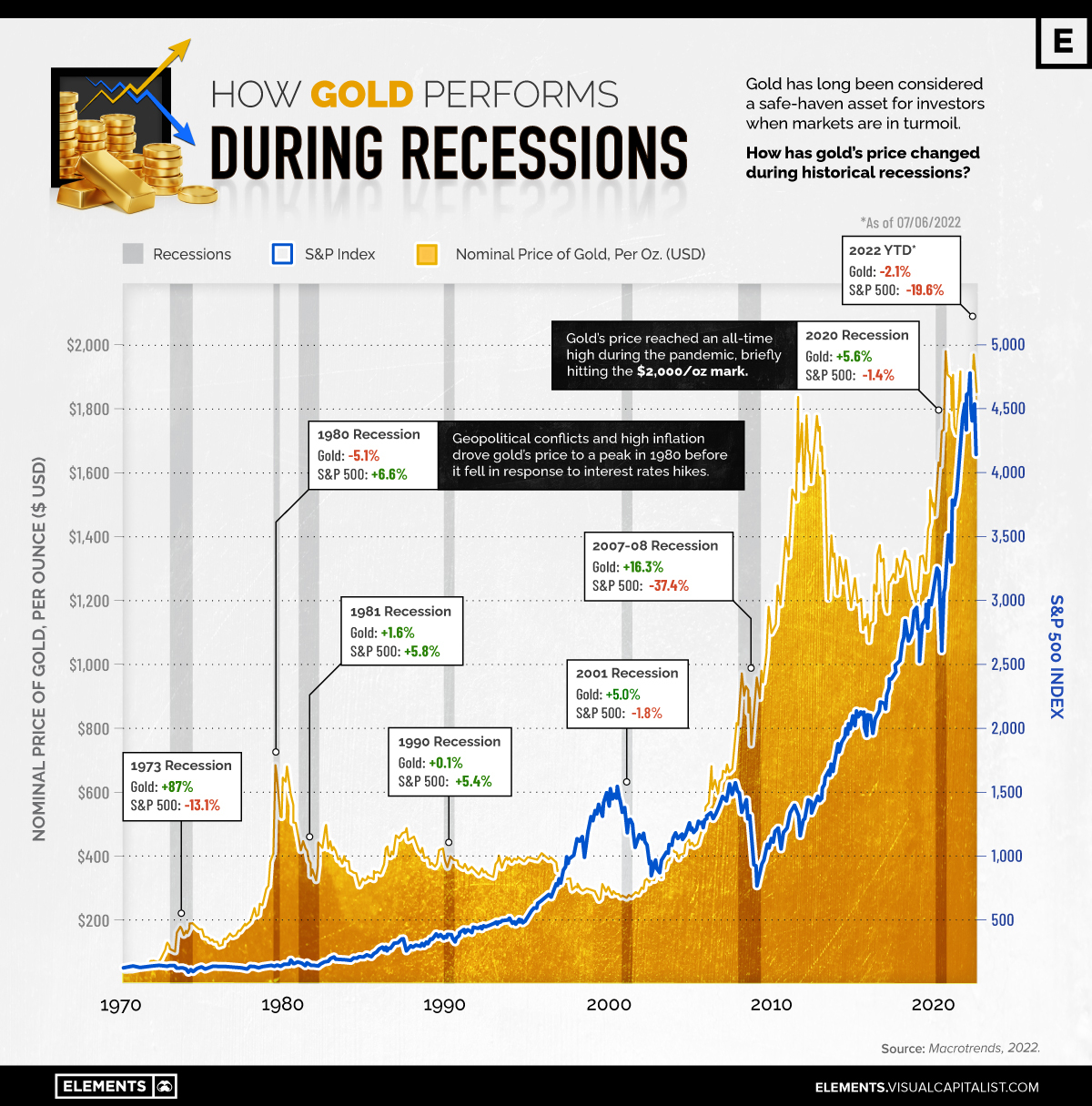 How Gold and Silver are a Safe Bet for Investing During a Recession or Depression